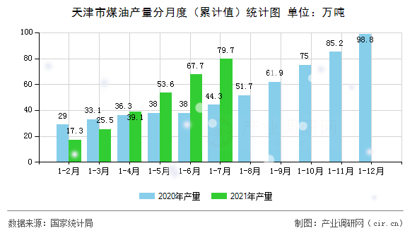 天津市煤油產量分月度（累計值）統(tǒng)計圖