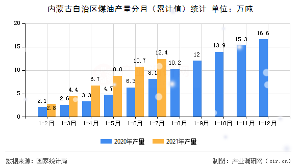 內蒙古自治區(qū)煤油產量分月（累計值）統(tǒng)計