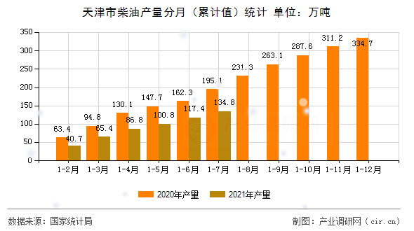 天津市柴油產(chǎn)量分月（累計(jì)值）統(tǒng)計(jì)