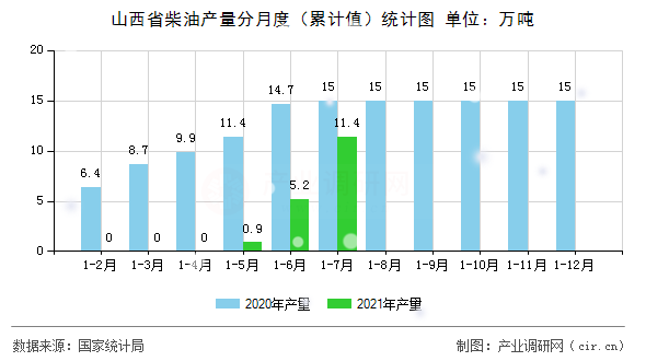 山西省柴油產(chǎn)量分月度（累計值）統(tǒng)計圖