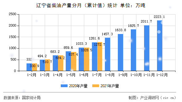 遼寧省柴油產(chǎn)量分月（累計(jì)值）統(tǒng)計(jì)