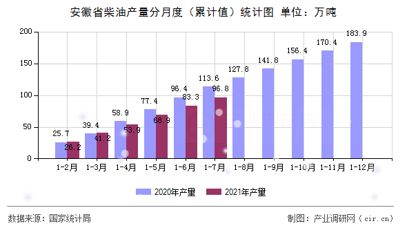安徽省柴油產(chǎn)量分月度（累計(jì)值）統(tǒng)計(jì)圖