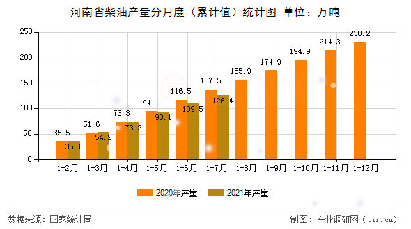 河南省柴油產量分月度（累計值）統(tǒng)計圖