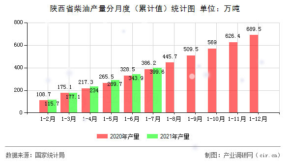 陜西省柴油產(chǎn)量分月度（累計(jì)值）統(tǒng)計(jì)圖