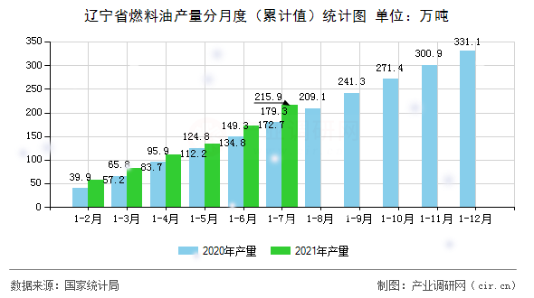 遼寧省燃料油產(chǎn)量分月度（累計(jì)值）統(tǒng)計(jì)圖