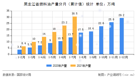 黑龍江省燃料油產(chǎn)量分月（累計(jì)值）統(tǒng)計(jì)