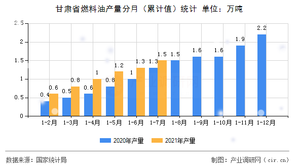 甘肅省燃料油產(chǎn)量分月（累計(jì)值）統(tǒng)計(jì)