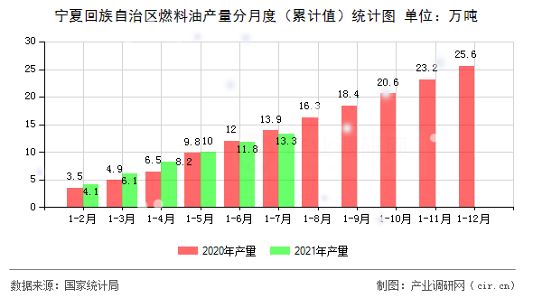 寧夏回族自治區(qū)燃料油產(chǎn)量分月度（累計(jì)值）統(tǒng)計(jì)圖