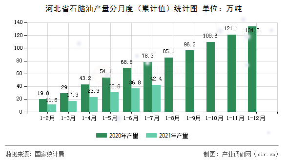 河北省石腦油產(chǎn)量分月度（累計(jì)值）統(tǒng)計(jì)圖