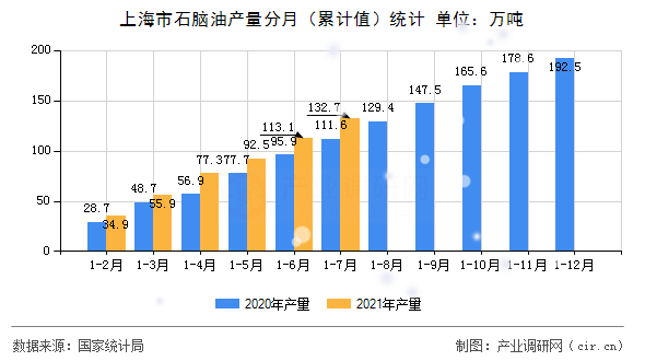 上海市石腦油產(chǎn)量分月（累計(jì)值）統(tǒng)計(jì)