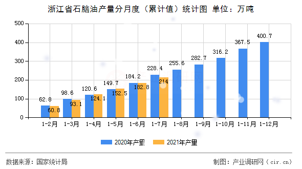 浙江省石腦油產(chǎn)量分月度（累計值）統(tǒng)計圖