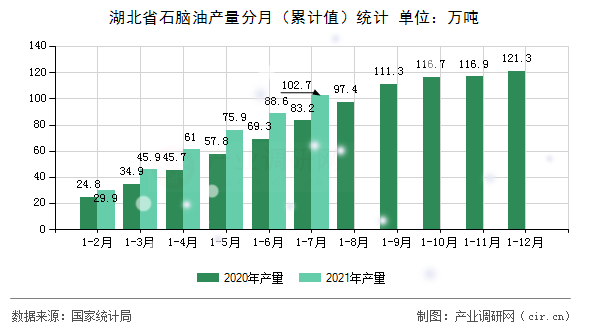 湖北省石腦油產(chǎn)量分月（累計值）統(tǒng)計