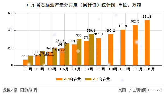 廣東省石腦油產(chǎn)量分月度（累計值）統(tǒng)計圖