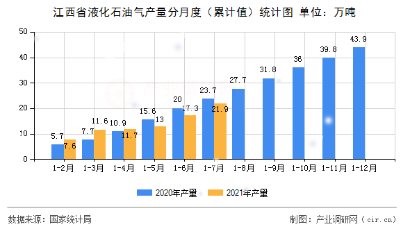 江西省液化石油氣產(chǎn)量分月度（累計(jì)值）統(tǒng)計(jì)圖