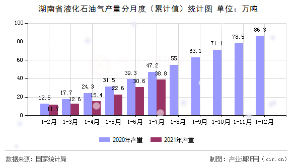 湖南省液化石油氣產(chǎn)量分月度（累計值）統(tǒng)計圖