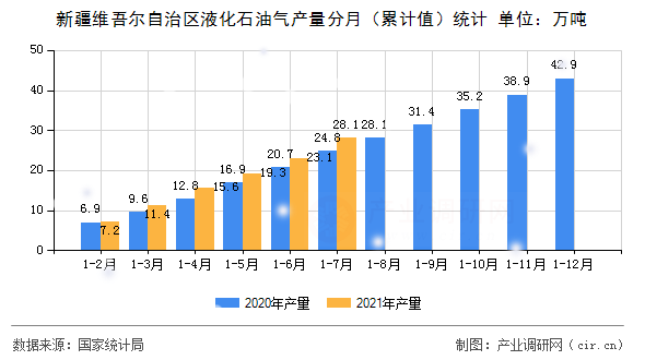 新疆維吾爾自治區(qū)液化石油氣產(chǎn)量分月（累計(jì)值）統(tǒng)計(jì)