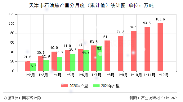 天津市石油焦產(chǎn)量分月度（累計值）統(tǒng)計圖