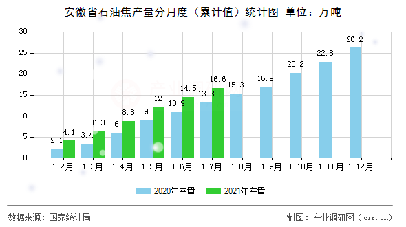 安徽省石油焦產(chǎn)量分月度（累計值）統(tǒng)計圖