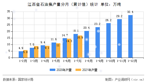 江西省石油焦產(chǎn)量分月（累計值）統(tǒng)計