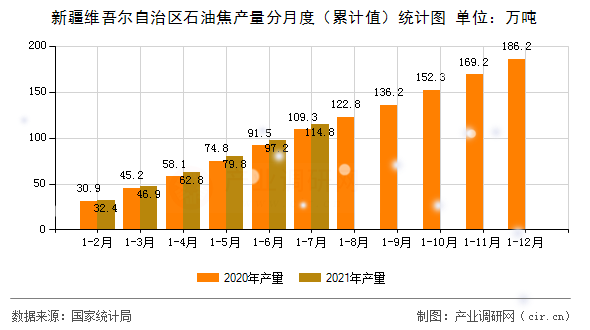 新疆維吾爾自治區(qū)石油焦產(chǎn)量分月度（累計(jì)值）統(tǒng)計(jì)圖