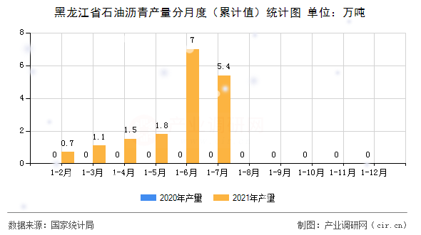 黑龍江省石油瀝青產(chǎn)量分月度（累計值）統(tǒng)計圖