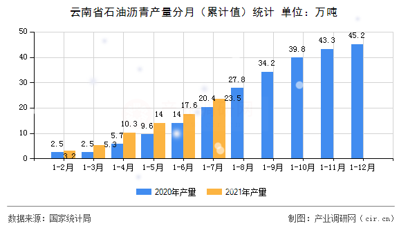 云南省石油瀝青產(chǎn)量分月（累計(jì)值）統(tǒng)計(jì)
