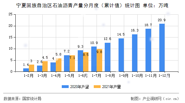 寧夏回族自治區(qū)石油瀝青產(chǎn)量分月度（累計值）統(tǒng)計圖