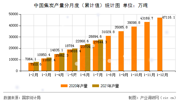中國(guó)焦炭產(chǎn)量分月度（累計(jì)值）統(tǒng)計(jì)圖