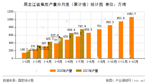 黑龍江省焦炭產量分月度（累計值）統(tǒng)計圖