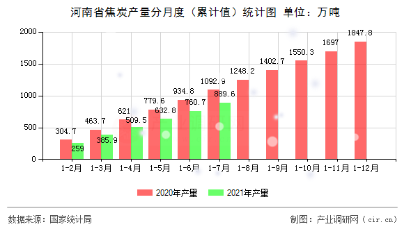 河南省焦炭產(chǎn)量分月度（累計(jì)值）統(tǒng)計(jì)圖