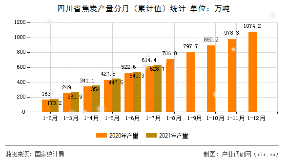 四川省焦炭產(chǎn)量分月（累計(jì)值）統(tǒng)計(jì)