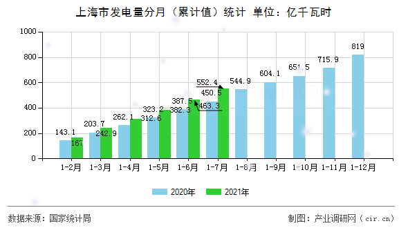 上海市發(fā)電量分月（累計值）統(tǒng)計