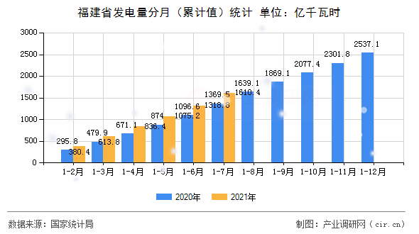 福建省發(fā)電量分月（累計值）統(tǒng)計