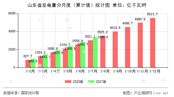 山東省發(fā)電量分月度（累計值）統(tǒng)計圖