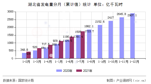 湖北省發(fā)電量分月（累計(jì)值）統(tǒng)計(jì)