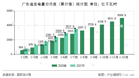 廣東省發(fā)電量分月度（累計值）統(tǒng)計圖
