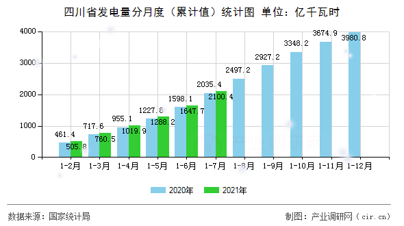 四川省發(fā)電量分月度（累計(jì)值）統(tǒng)計(jì)圖
