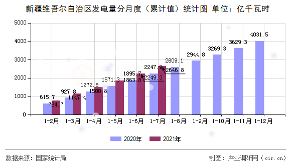 新疆維吾爾自治區(qū)發(fā)電量分月度（累計(jì)值）統(tǒng)計(jì)圖