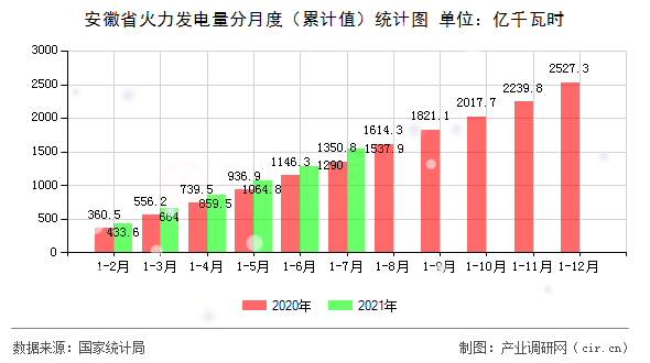 安徽省火力發(fā)電量分月度（累計值）統(tǒng)計圖