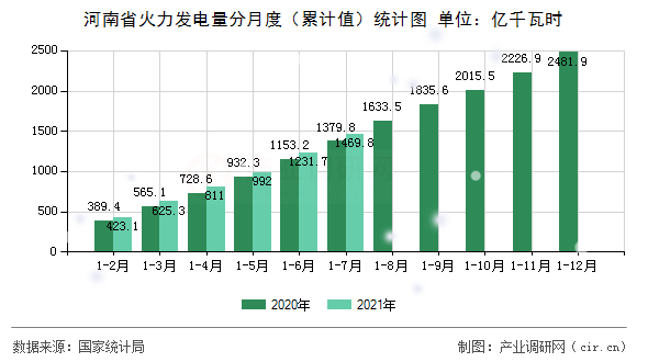 河南省火力發(fā)電量分月度（累計值）統(tǒng)計圖