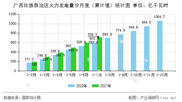 廣西壯族自治區(qū)火力發(fā)電量分月度（累計(jì)值）統(tǒng)計(jì)圖