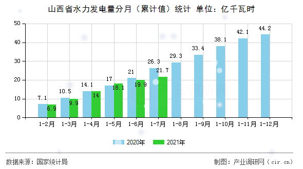 山西省水力發(fā)電量分月（累計(jì)值）統(tǒng)計(jì)
