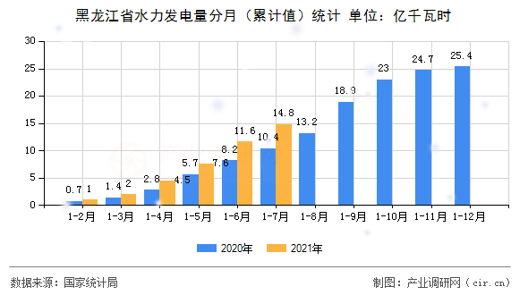 黑龍江省水力發(fā)電量分月（累計(jì)值）統(tǒng)計(jì)