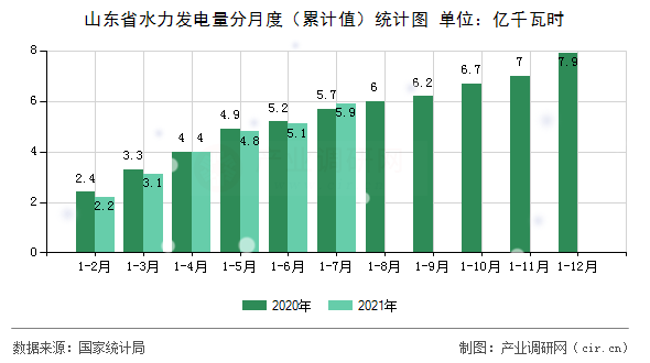 山東省水力發(fā)電量分月度(累計值)統(tǒng)計圖 山東省水力發(fā)電量分月度(累計值)統(tǒng)計圖