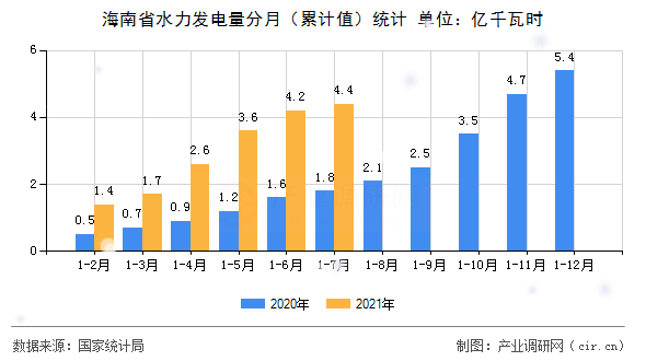 海南省水力發(fā)電量分月（累計(jì)值）統(tǒng)計(jì)