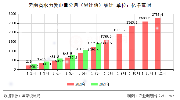 云南省水力發(fā)電量分月（累計值）統(tǒng)計