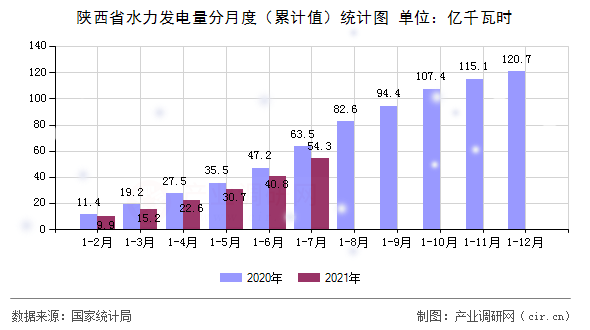 陜西省水力發(fā)電量分月度（累計值）統(tǒng)計圖
