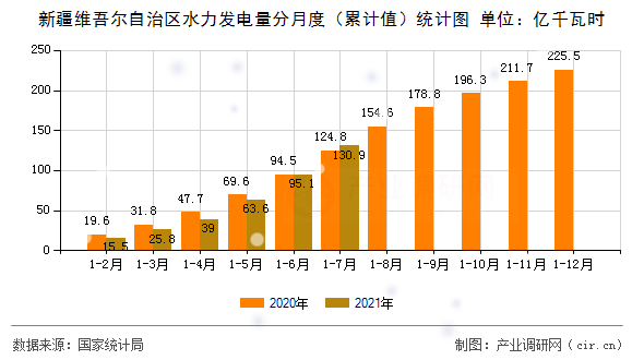 新疆維吾爾自治區(qū)水力發(fā)電量分月度（累計值）統(tǒng)計圖