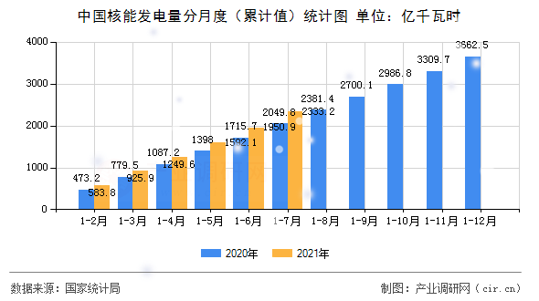 中國(guó)核能發(fā)電量分月度（累計(jì)值）統(tǒng)計(jì)圖