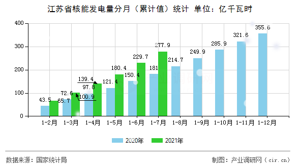 江蘇省核能發(fā)電量分月（累計值）統(tǒng)計